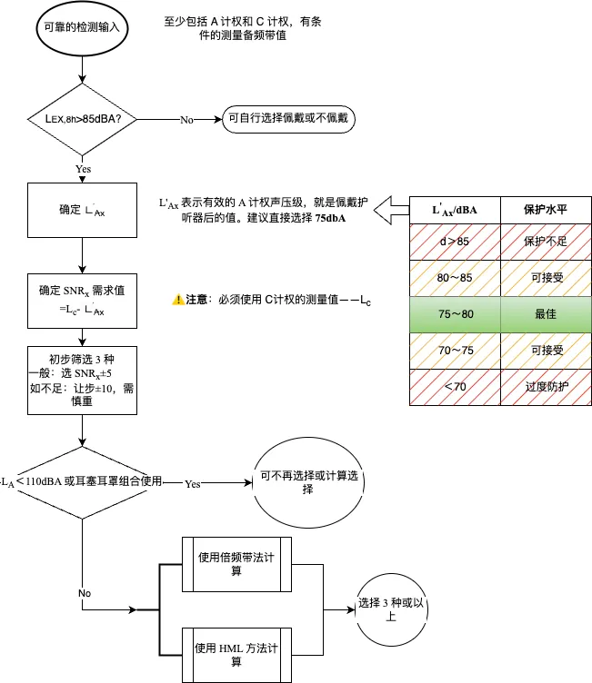 护听器选择流程