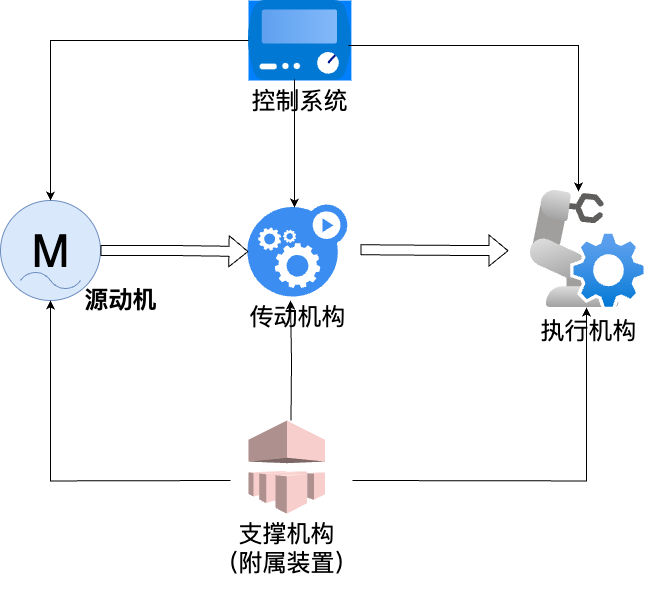 机械组成